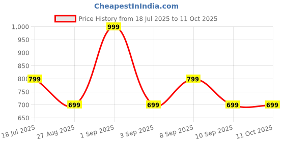 myntra.com ONE SKY Men Typography Printed T-shirt one sky Price History Graph from 18 Jul 2025 to 11 Oct 2025