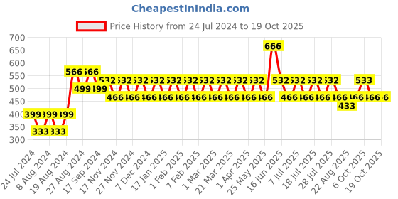myntra.com ONE SKY Non Padded Camisoles one sky Price History Graph from 24 Jul 2024 to 17 Oct 2025