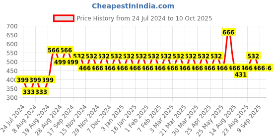myntra.com ONE SKY Non Padded Camisoles one sky Price History Graph from 24 Jul 2024 to 9 Oct 2025