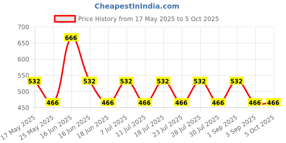 myntra.com ONE SKY Non Padded Flared Camisole one sky Price History Graph from 17 May 2025 to 4 Oct 2025