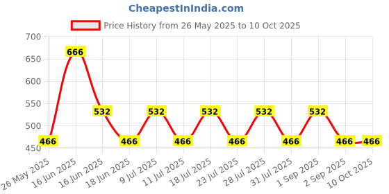 myntra.com ONE SKY Non Padded Flared Camisole one sky Price History Graph from 26 May 2025 to 9 Oct 2025
