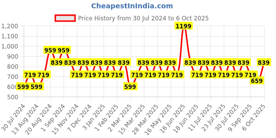 myntra.com ONE SKY Pack Of 3 Assorted Trunks SM00050 AST1 BLK DWNBL PGBL one sky Price History Graph from 30 Jul 2024 to 6 Oct 2025