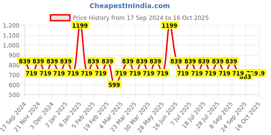myntra.com ONE SKY Pack Of 3 Assorted Trunks SM00050 AST4 DWNBL PGBL CART one sky Price History Graph from 17 Sep 2024 to 15 Oct 2025