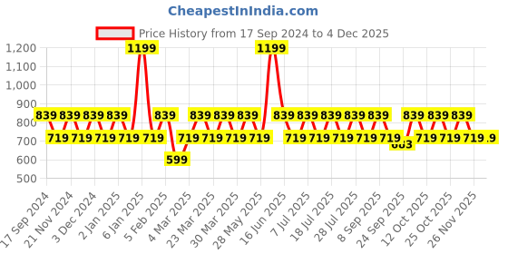 myntra.com ONE SKY Pack Of 3 Men Trunks SM00050 AST5 EMB2 CART1 one sky Price History Graph from 17 Sep 2024 to 3 Dec 2025