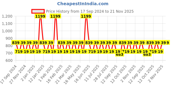 myntra.com ONE SKY Pack Of 3 Trunks SM00050 AST3 DWNBL PGBL EMB one sky Price History Graph from 17 Sep 2024 to 21 Nov 2025