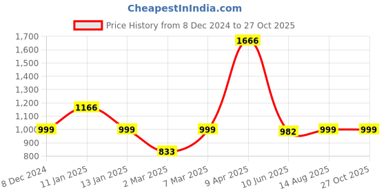 myntra.com ONE SKY Polo Collar Short Sleeves Pure Cotton Casual T-Shirt one sky Price History Graph from 8 Dec 2024 to 27 Oct 2025