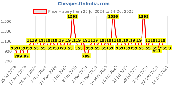 myntra.com ONE SKY Print Fit & Flare Dress one sky Price History Graph from 25 Jul 2024 to 13 Oct 2025