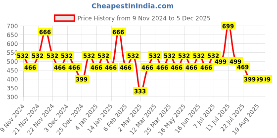 myntra.com ONE SKY Printed Ankle Length Leggings one sky Price History Graph from 9 Nov 2024 to 5 Dec 2025