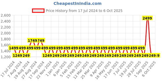 myntra.com ONE SKY Printed Basic Jumpsuit one sky Price History Graph from 17 Jul 2024 to 5 Oct 2025