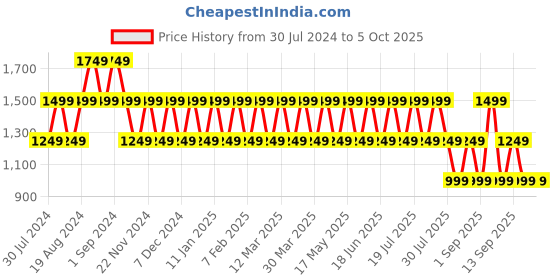 myntra.com ONE SKY Printed Basic Jumpsuit one sky Price History Graph from 30 Jul 2024 to 5 Oct 2025