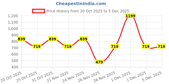myntra.com ONE SKY Printed Pure Cotton T-shirt With Trousers one sky Price History Graph from 20 Oct 2025 to 5 Dec 2025