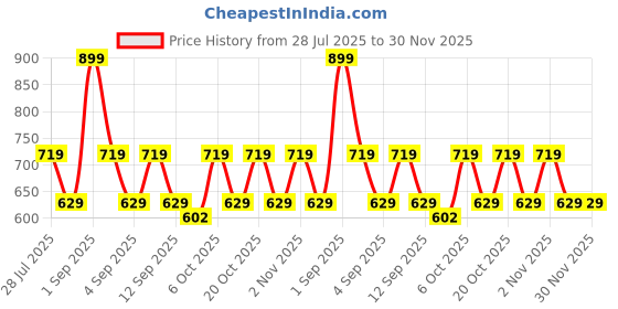 myntra.com ONE SKY Printed Round Neck Gym Vests SM25-21 WHITE one sky Price History Graph from 28 Jul 2025 to 30 Nov 2025