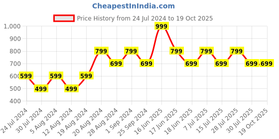 myntra.com ONE SKY Printed Round Neck Short Sleeves Cotton T-shirt one sky Price History Graph from 24 Jul 2024 to 18 Oct 2025