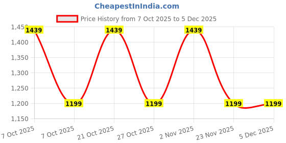 myntra.com ONE SKY Printed Round Neck T-Shirt With Joggers one sky Price History Graph from 7 Oct 2025 to 5 Dec 2025