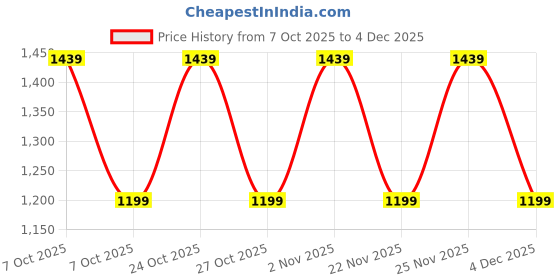 myntra.com ONE SKY Printed Round Neck T-Shirt With Trousers one sky Price History Graph from 7 Oct 2025 to 4 Dec 2025