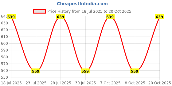 myntra.com ONE SKY Ribbed Fitted Crop Top one sky Price History Graph from 18 Jul 2025 to 20 Oct 2025