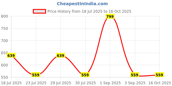 myntra.com ONE SKY Ribbed Fitted Crop Top one sky Price History Graph from 18 Jul 2025 to 16 Oct 2025