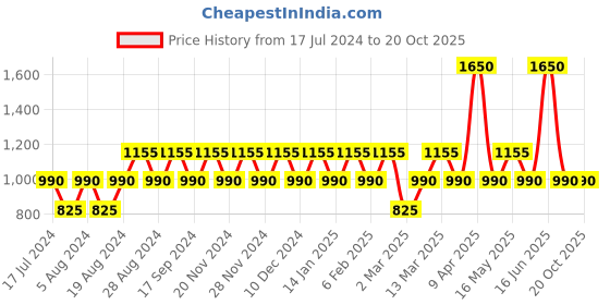 myntra.com ONE SKY Round Neck Crop T-shirt one sky Price History Graph from 17 Jul 2024 to 19 Oct 2025