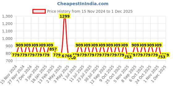 myntra.com ONE SKY Round Neck Pure Cotton Kaftan Top & Shorts one sky Price History Graph from 15 Nov 2024 to 1 Dec 2025
