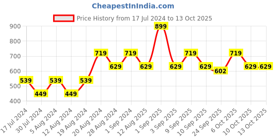 myntra.com ONE SKY Round Neck Short Sleeves Graphic Printed Regular Fit Cotton Tshirt one sky Price History Graph from 17 Jul 2024 to 12 Oct 2025