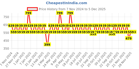 myntra.com ONE SKY Round Neck Solid Top one sky Price History Graph from 7 Nov 2024 to 5 Dec 2025