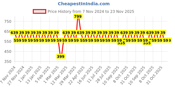 myntra.com ONE SKY Round Neck Solid Twisted Top one sky Price History Graph from 7 Nov 2024 to 22 Nov 2025