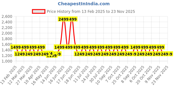 myntra.com ONE SKY Round Neck Top With Trousers one sky Price History Graph from 13 Feb 2025 to 22 Nov 2025