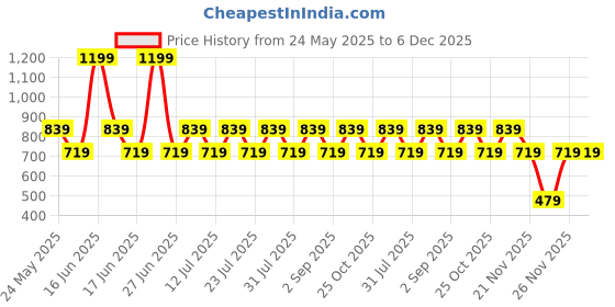 myntra.com ONE SKY Solid Round Neck Ribbed Top one sky Price History Graph from 24 May 2025 to 6 Dec 2025