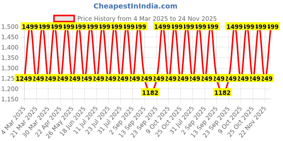myntra.com ONE SKY Square Neck Sleeveless Top & Trousers one sky Price History Graph from 4 Mar 2025 to 24 Nov 2025