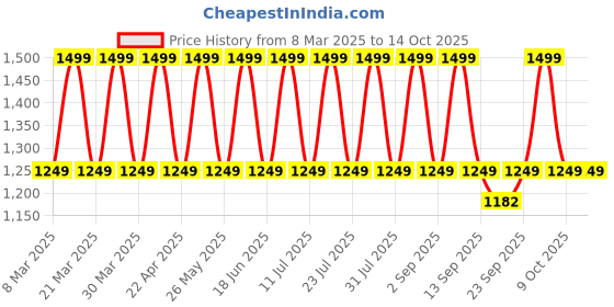 myntra.com ONE SKY Square Neck Sleeveless Top With Trousers one sky Price History Graph from 8 Mar 2025 to 14 Oct 2025