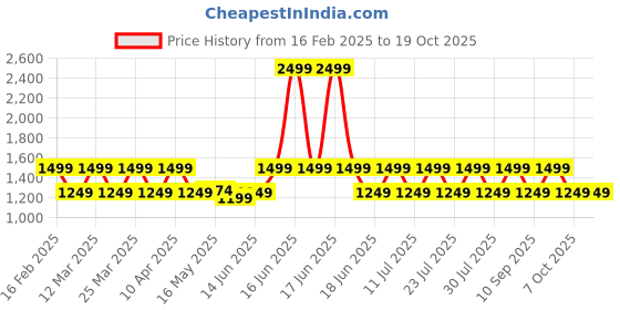 myntra.com ONE SKY Top With Trousers one sky Price History Graph from 16 Feb 2025 to 17 Oct 2025