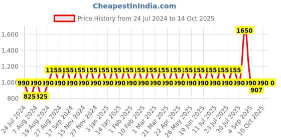myntra.com ONE SKY Typography Printed Cotton Pullover Sweatshirt one sky Price History Graph from 24 Jul 2024 to 13 Oct 2025