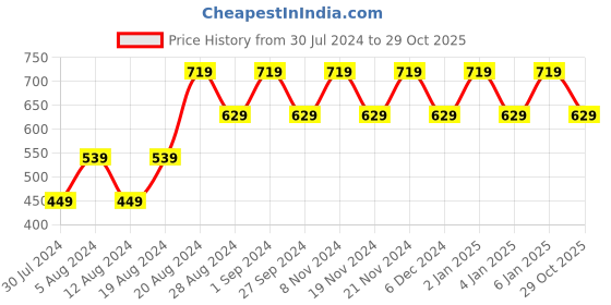 myntra.com ONE SKY Typography Printed Cotton T-shirt one sky Price History Graph from 30 Jul 2024 to 29 Oct 2025