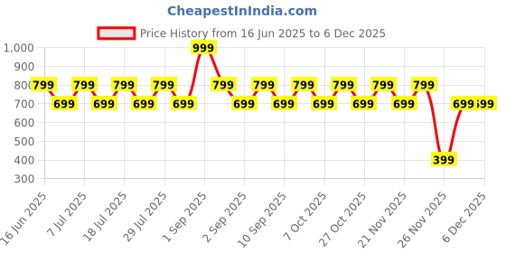 myntra.com ONE SKY Typography Printed Drop-Shoulder Sleeves Pure Cotton T-shirt one sky Price History Graph from 16 Jun 2025 to 5 Dec 2025