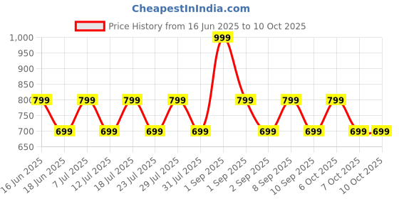 myntra.com ONE SKY Typography Printed Drop-Shoulder Sleeves Pure Cotton T-shirt one sky Price History Graph from 16 Jun 2025 to 9 Oct 2025