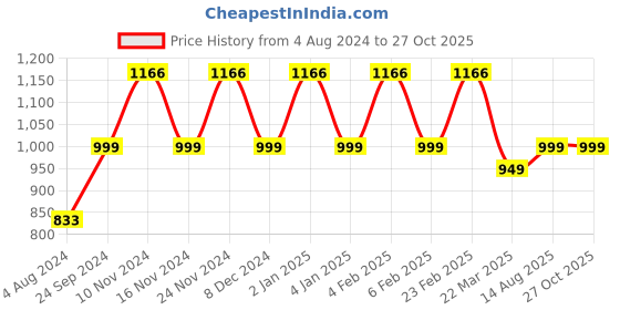 myntra.com ONE SKY Typography Printed Polo Collar Pure Cotton Casual T-Shirt one sky Price History Graph from 4 Aug 2024 to 27 Oct 2025