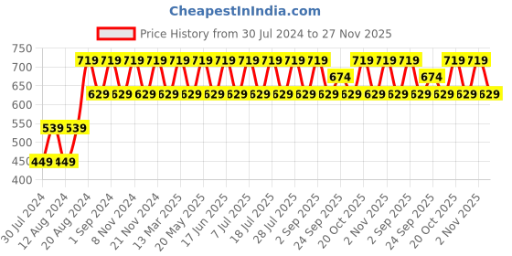 myntra.com ONE SKY Typography Printed Round Neck Cotton T-shirt one sky Price History Graph from 30 Jul 2024 to 27 Nov 2025