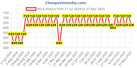 myntra.com ONE SKY Typography Printed Round Neck Short Sleeves Cotton T-shirt one sky Price History Graph from 17 Jul 2024 to 27 Nov 2025