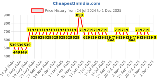 myntra.com ONE SKY Typography Printed Round Neck Short Sleeves Cotton T-shirt one sky Price History Graph from 24 Jul 2024 to 1 Dec 2025