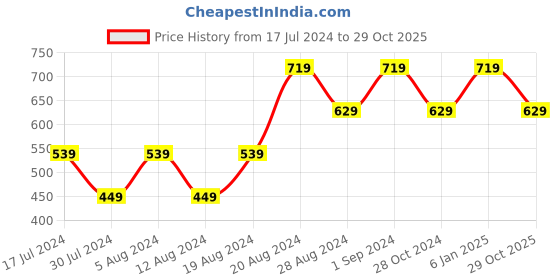 myntra.com ONE SKY Typography Printed Round Neck Short Sleeves T-shirt one sky Price History Graph from 17 Jul 2024 to 29 Oct 2025