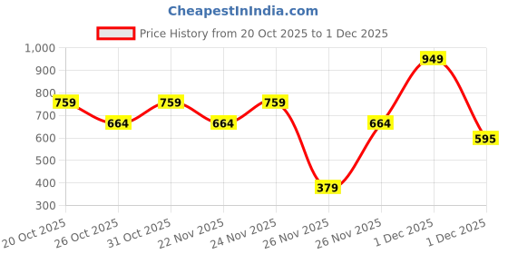 myntra.com ONE SKY Typography Printed Round Neck Tank Innerwear Vest one sky Price History Graph from 20 Oct 2025 to 1 Dec 2025
