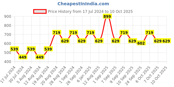 myntra.com ONE SKY Typography Self Design Round Neck T-shirt one sky Price History Graph from 17 Jul 2024 to 10 Oct 2025