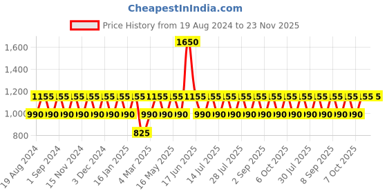 myntra.com ONE SKY Women Mid Rise Regular Fit Parallel Trouser one sky Price History Graph from 19 Aug 2024 to 23 Nov 2025