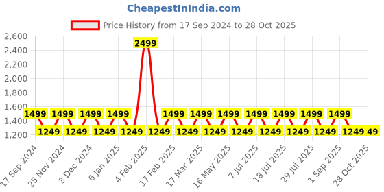 myntra.com ONE SKY Women Mid Rise Regular Fit Trouser one sky Price History Graph from 17 Sep 2024 to 28 Oct 2025