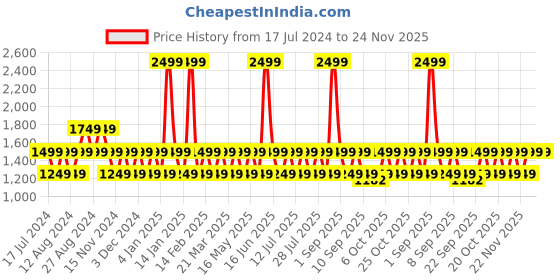 myntra.com ONE SKY Women Mid Rise Regular Trouser one sky Price History Graph from 17 Jul 2024 to 24 Nov 2025