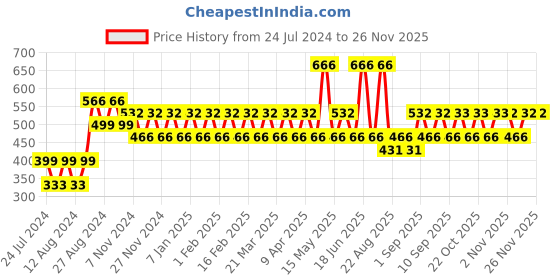 myntra.com ONE SKY Women Non Padded Regular Camisoles one sky Price History Graph from 24 Jul 2024 to 24 Nov 2025