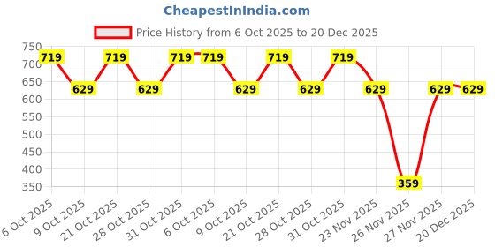 myntra.com ONE SKY Women Regular Fit Mid-Rise Cotton Bermuda Shorts one sky Price History Graph from 6 Oct 2025 to 20 Dec 2025