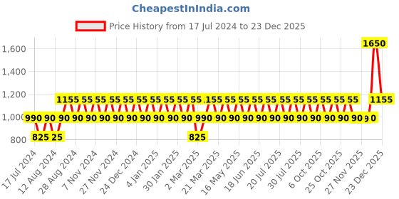 myntra.com ONE SKY Women Trousers one sky Price History Graph from 17 Jul 2024 to 23 Dec 2025