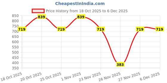 myntra.com ONE SKY Women Typography Printed Shorts one sky Price History Graph from 18 Oct 2025 to 5 Dec 2025