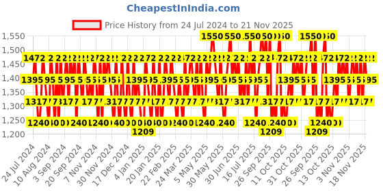 myntra.com ONE THING Green Tea Serum Gentle Care For Aging Skin - 80ml one thing Price History Graph from 24 Jul 2024 to 21 Nov 2025